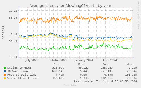 Average latency for /dev/ring01/root