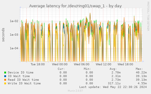Average latency for /dev/ring01/swap_1