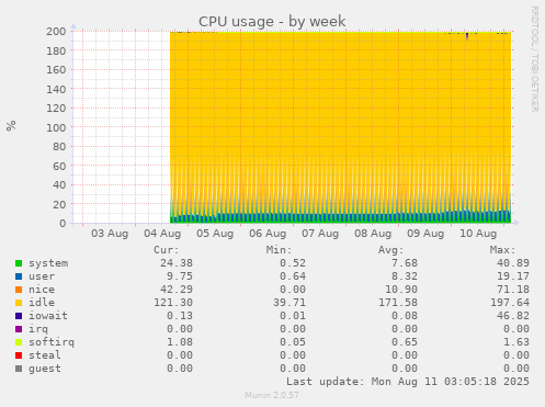 CPU usage