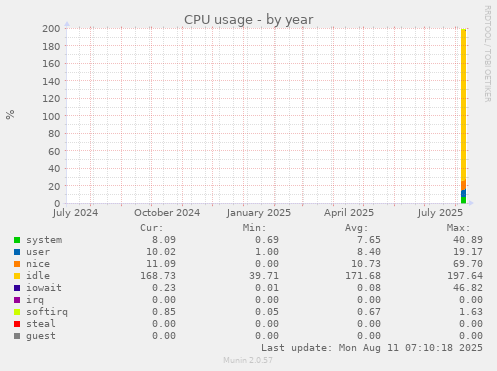 yearly graph