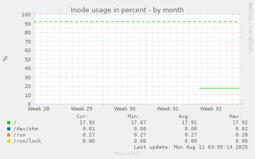 Inode usage in percent