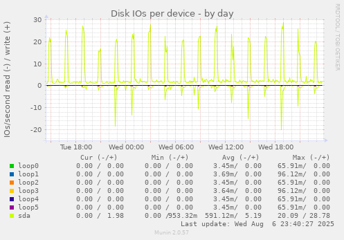 Disk IOs per device