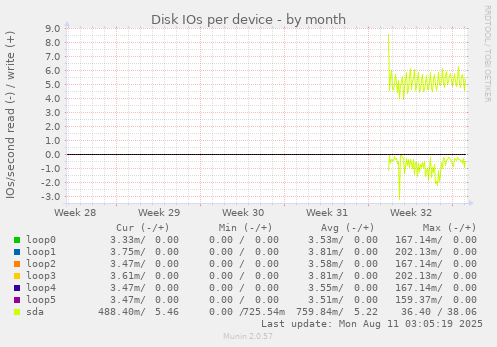 Disk IOs per device