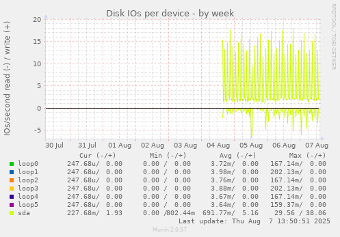 Disk IOs per device