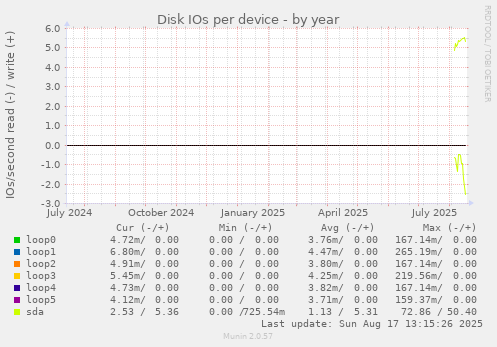 Disk IOs per device