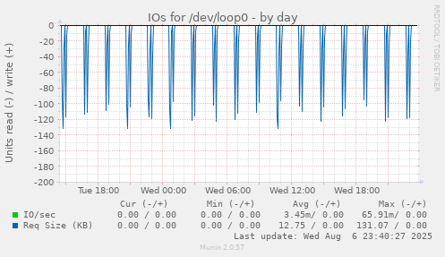 IOs for /dev/loop0