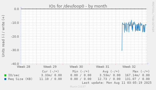 IOs for /dev/loop0