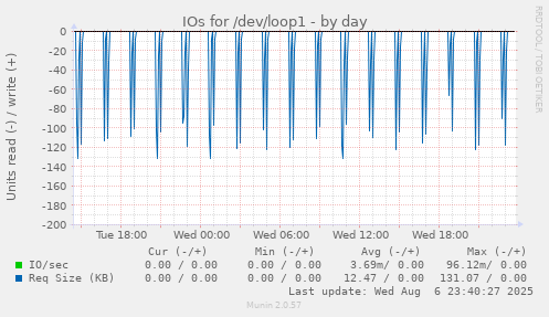 IOs for /dev/loop1