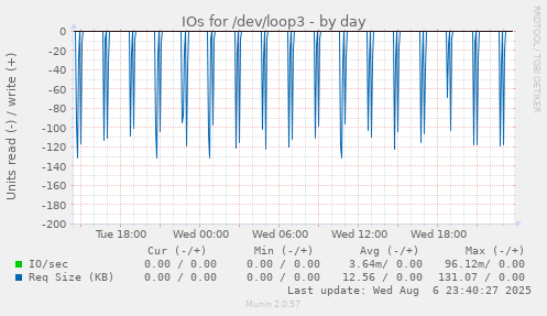 IOs for /dev/loop3