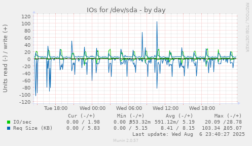 IOs for /dev/sda