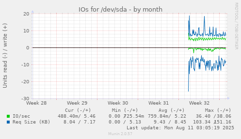 IOs for /dev/sda