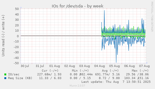 IOs for /dev/sda