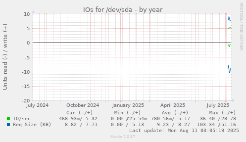 yearly graph