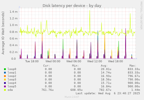 Disk latency per device