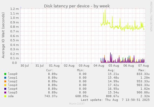 Disk latency per device
