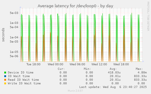 Average latency for /dev/loop0