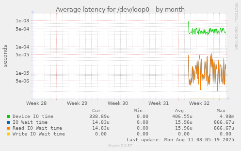 Average latency for /dev/loop0