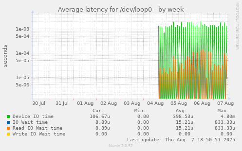 Average latency for /dev/loop0