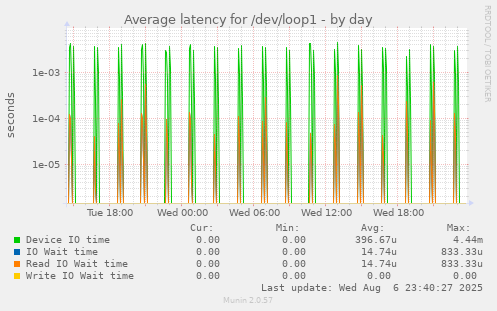 Average latency for /dev/loop1