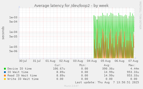 Average latency for /dev/loop2