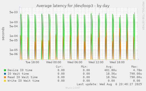 Average latency for /dev/loop3