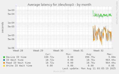 Average latency for /dev/loop3