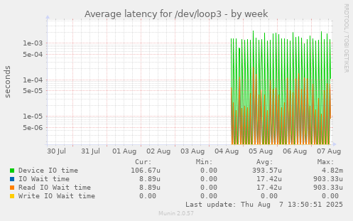 Average latency for /dev/loop3