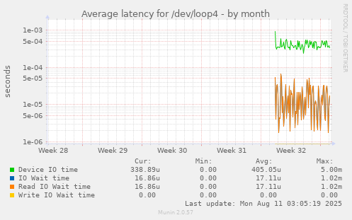 Average latency for /dev/loop4