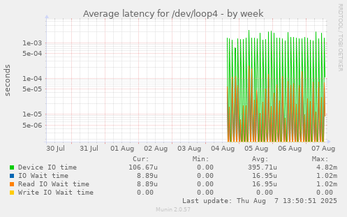 Average latency for /dev/loop4