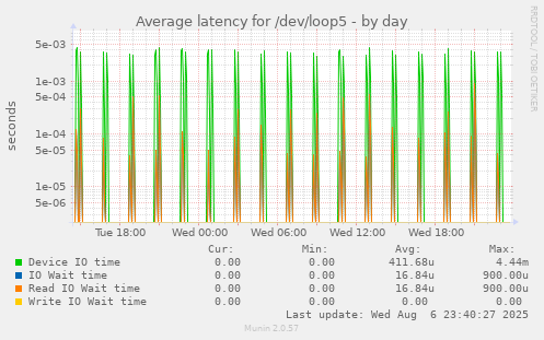 Average latency for /dev/loop5