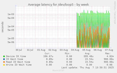 Average latency for /dev/loop5