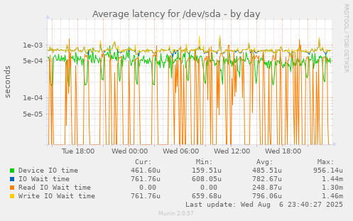 Average latency for /dev/sda