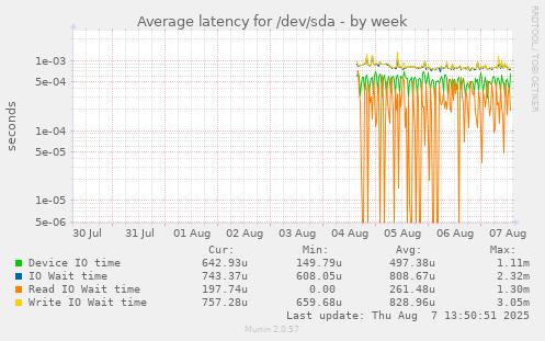 Average latency for /dev/sda