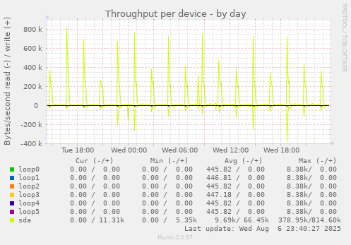 Throughput per device