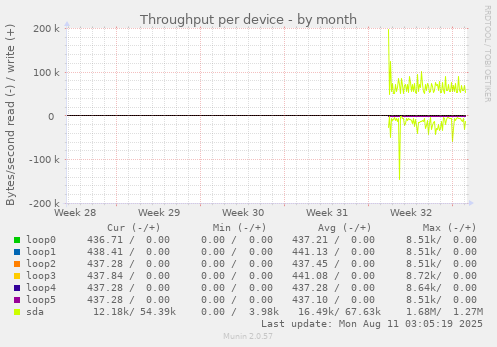 Throughput per device