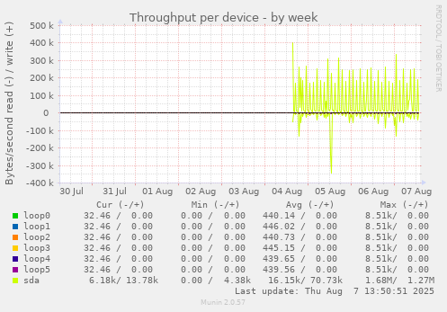 Throughput per device