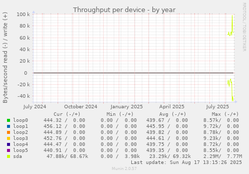 Throughput per device