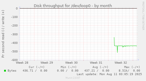 Disk throughput for /dev/loop0