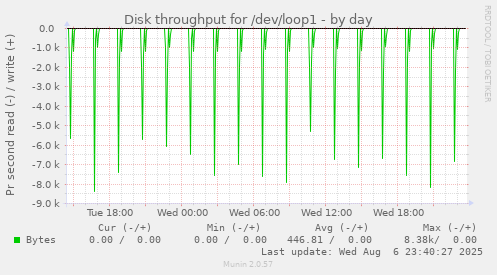 Disk throughput for /dev/loop1