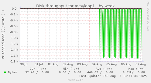weekly graph