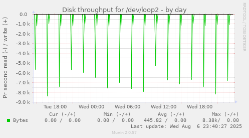 Disk throughput for /dev/loop2