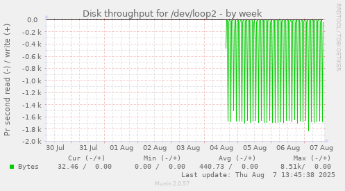 Disk throughput for /dev/loop2