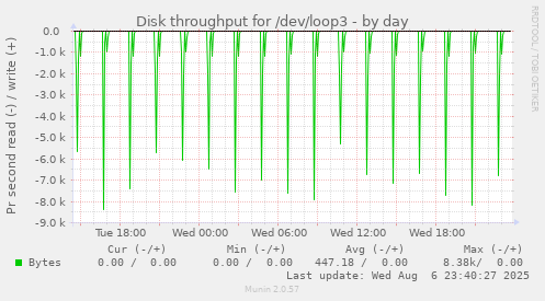 Disk throughput for /dev/loop3