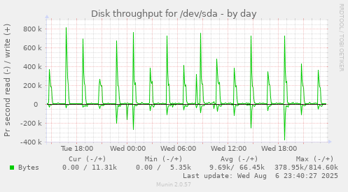 Disk throughput for /dev/sda