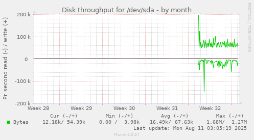 Disk throughput for /dev/sda