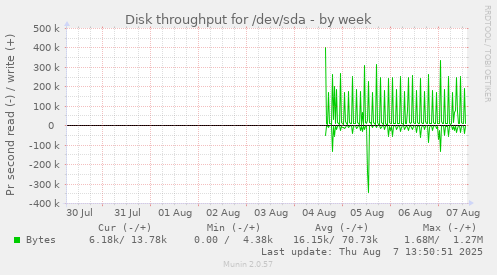 Disk throughput for /dev/sda