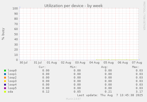 Utilization per device
