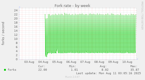 Fork rate