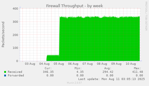 Firewall Throughput