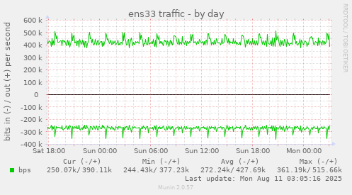 ens33 traffic